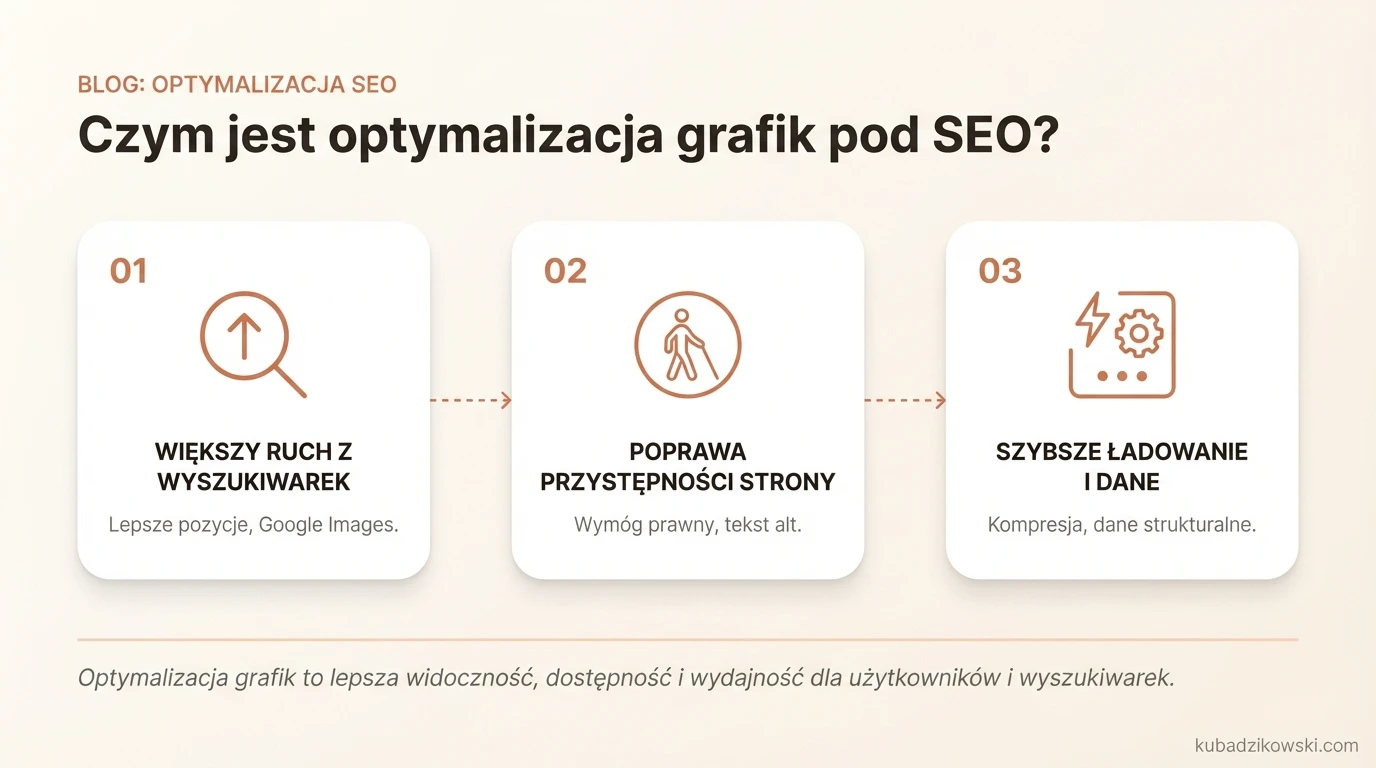 Infografika wyjaśnia, czym jest optymalizacja grafik pod SEO: zwiększanie ruchu z wyszukiwarek i poprawa dostępności.