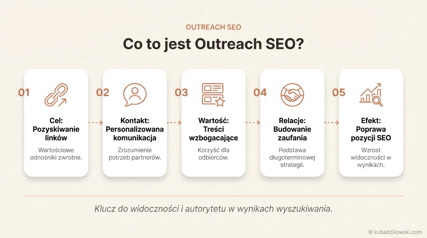 Infografika: Co to jest Outreach SEO i jak pozyskać wartościowe linki zwrotne. Kontakt z właścicielami stron.