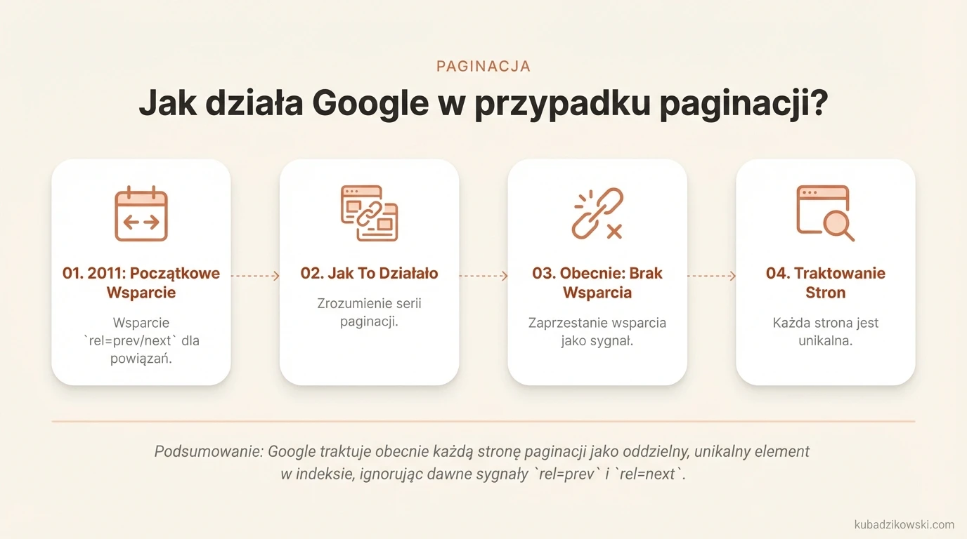 Wizualizacja działania Google w paginacji, od wsparcia rel=prev/next w 2011 do rozumienia powiązań stron.
