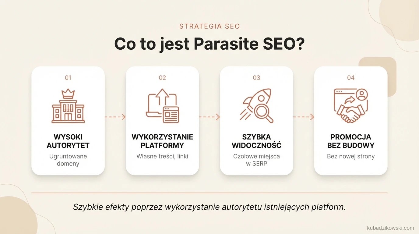 Infografika o Parasite SEO: Jak wykorzystać silne domeny do szybkiego wzrostu widoczności w wyszukiwarkach.