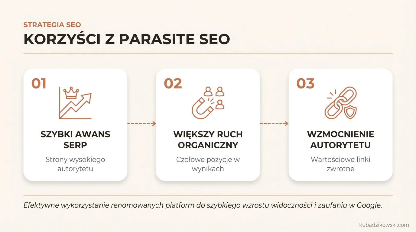 Infografika: Korzyści Parasite SEO – zwiększona widoczność w wyszukiwarkach dzięki publikacji na stronach o wysokim DA.