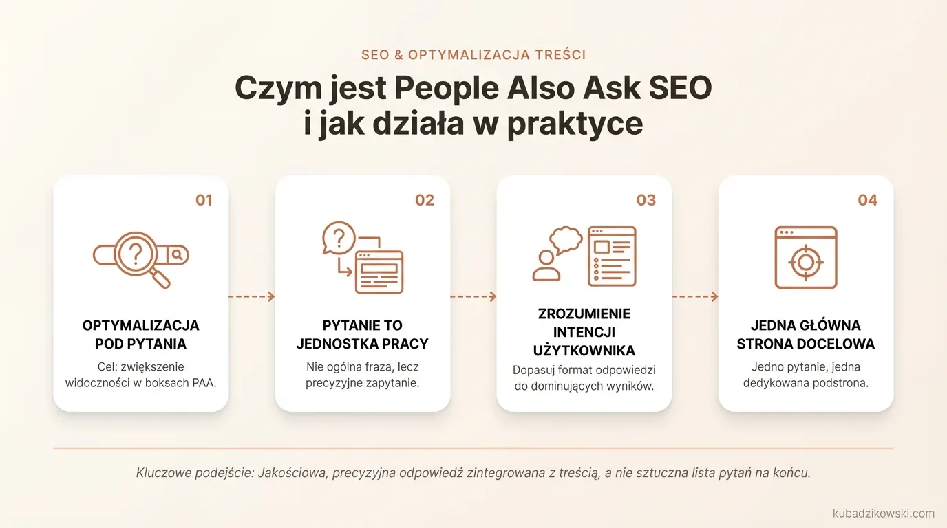 Wizualizacja People Also Ask SEO. Wyjaśnia, jak optymalizować stronę pod pytania Google PAA dla krótkich odpowiedzi.