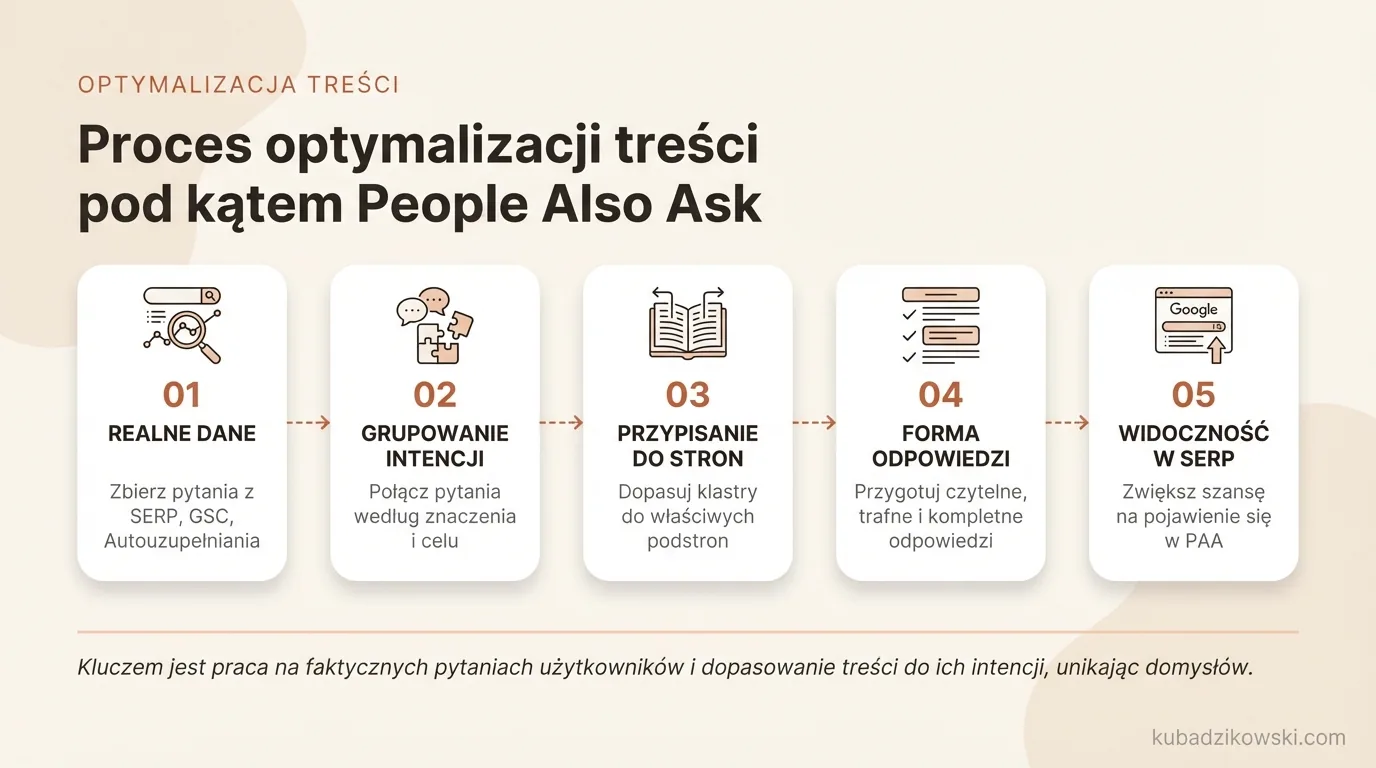 Schemat optymalizacji treści dla People Also Ask: zbieranie pytań użytkowników, przypisywanie do stron, formatowanie odpowiedzi.