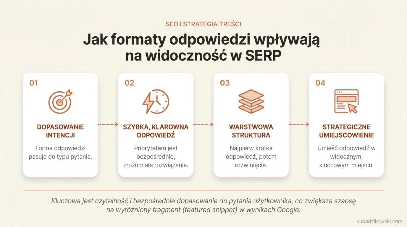 Infografika: Wpływ formatu odpowiedzi na SERP. Pokazuje, jak Google dobiera treści do typu pytania (definicje, kroki).