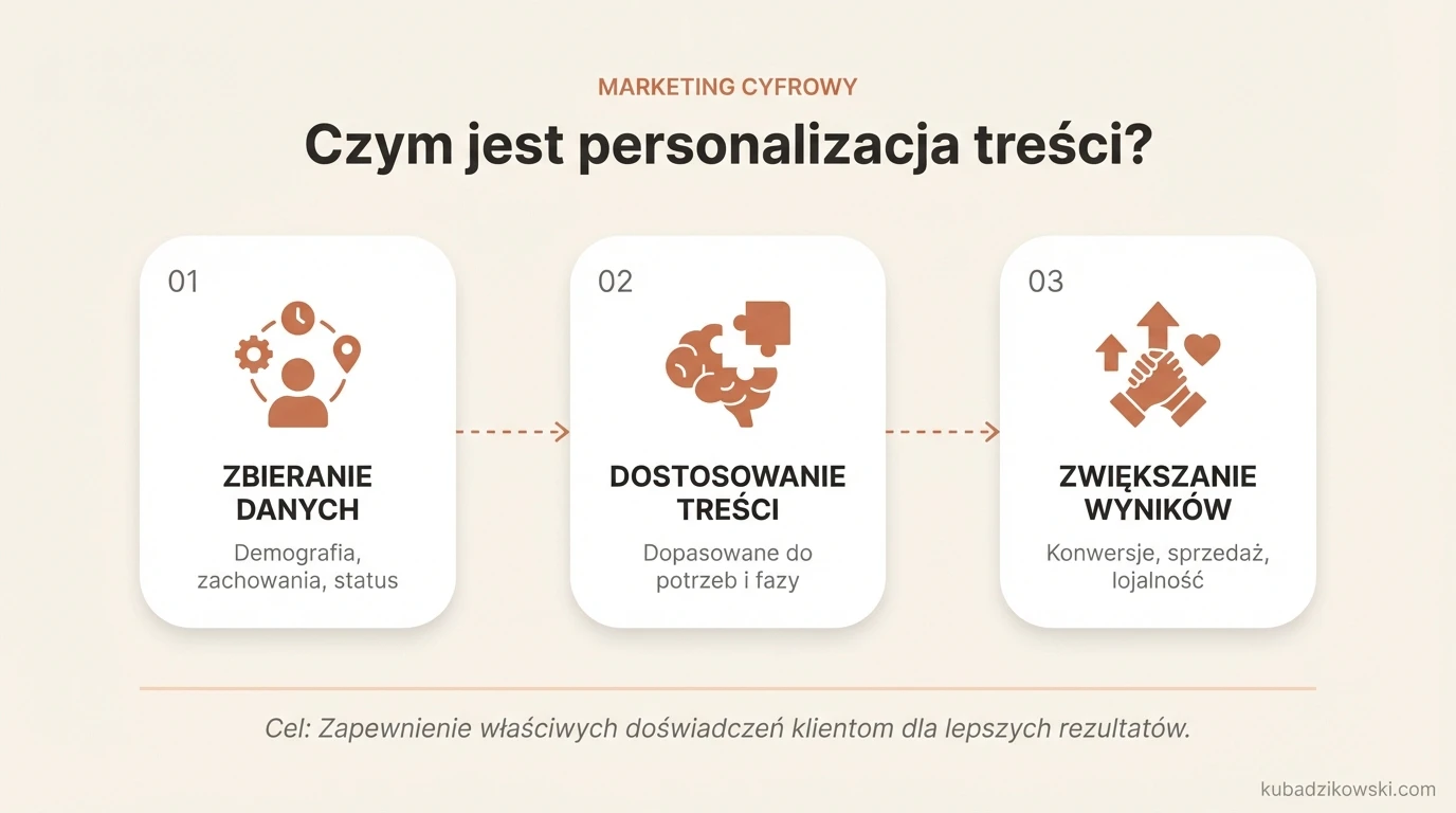 Infografika: definicja personalizacji treści, wykorzystywane dane (demograficzne, socjoekonomiczne, behawioralne).