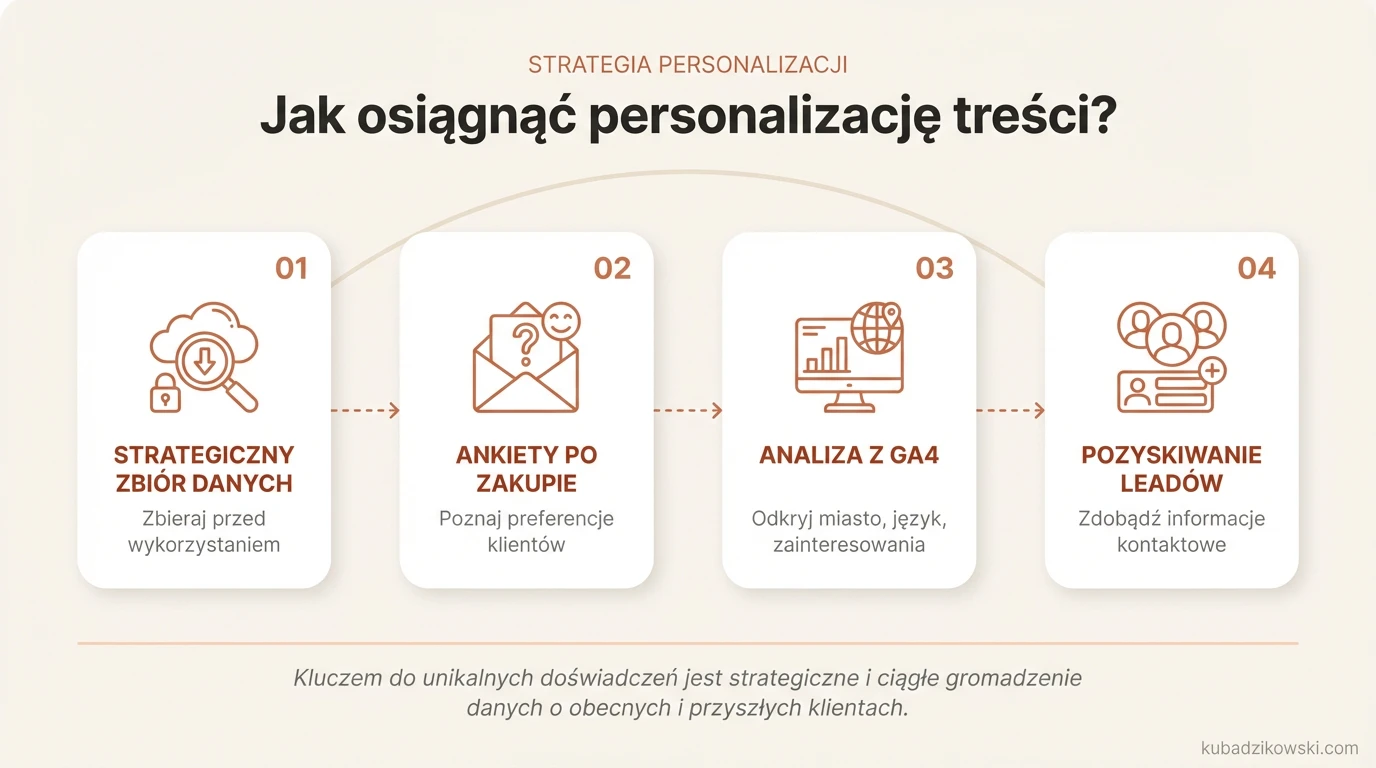 Wykres przedstawiający wytyczne do personalizacji treści: zbieranie danych, analiza, strategia i unikalne doświadczenia klienta.