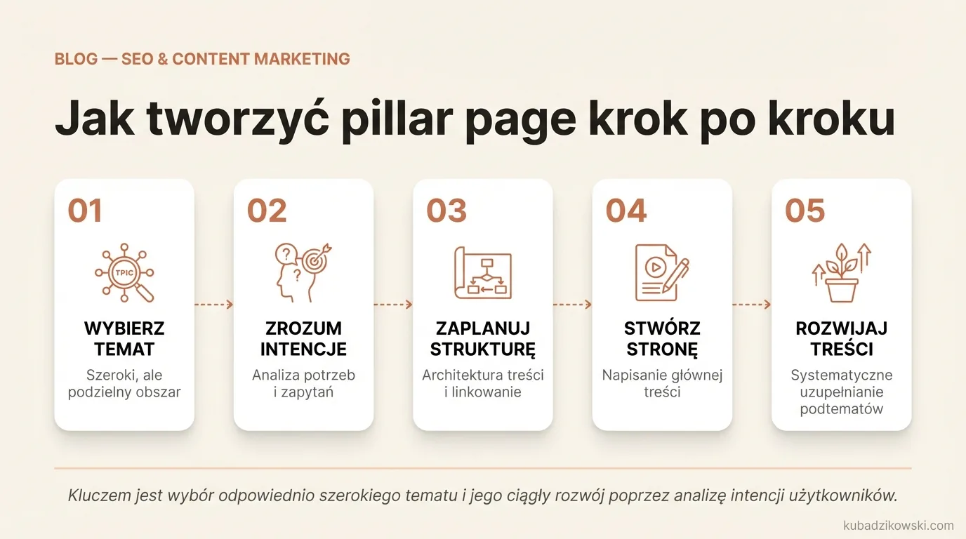 Etapy tworzenia strony pillar page: wybór tematu, analiza intencji, planowanie architektury treści, pisanie i rozwój.