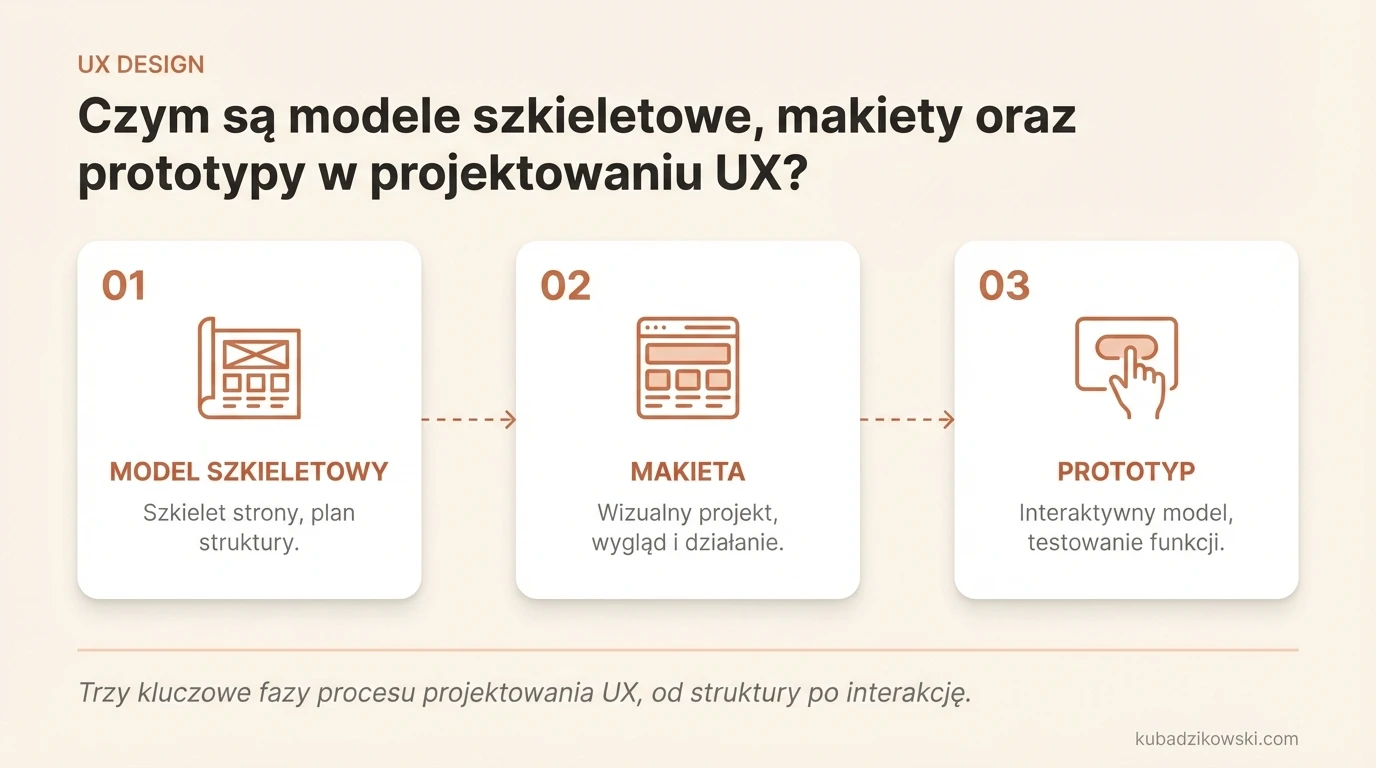Infografika UX: Wyjaśnia i wizualnie porównuje modele szkieletowe, makiety oraz prototypy w projektowaniu.