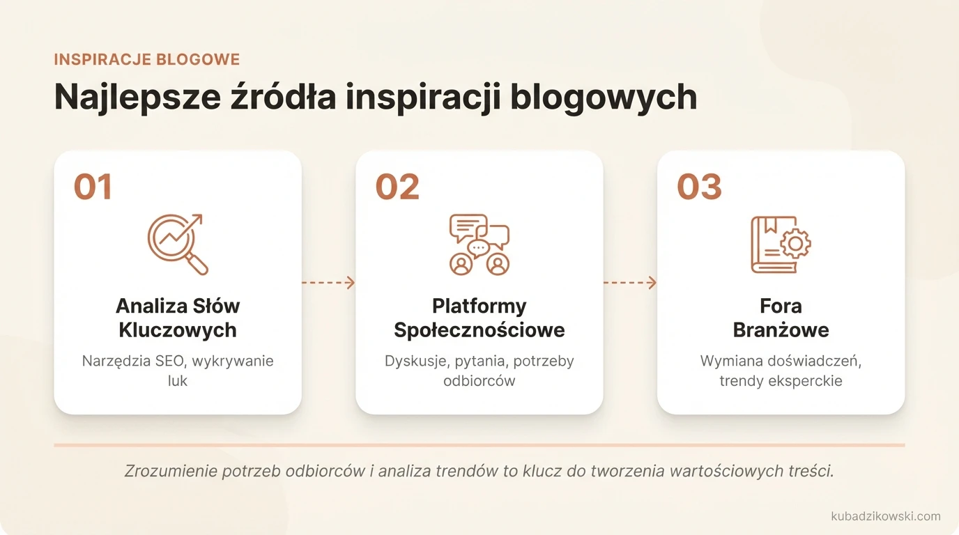 Grafika przedstawia źródła pomysłów na bloga, wskazując narzędzia SEO jak Semrush czy SpyFu do analizy trendów i słów kluczowych.