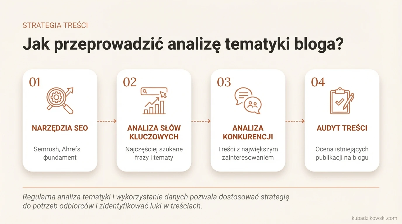 Analiza tematyki bloga z Semrush i Ahrefs: infografika przedstawia proces i narzędzia SEO do skutecznej strategii treści.