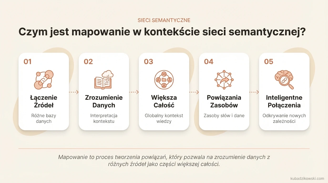 Infografika: mapowanie w Sieci Semantycznej. Wizualizacja łączenia i rozumienia danych z różnych źródeł.