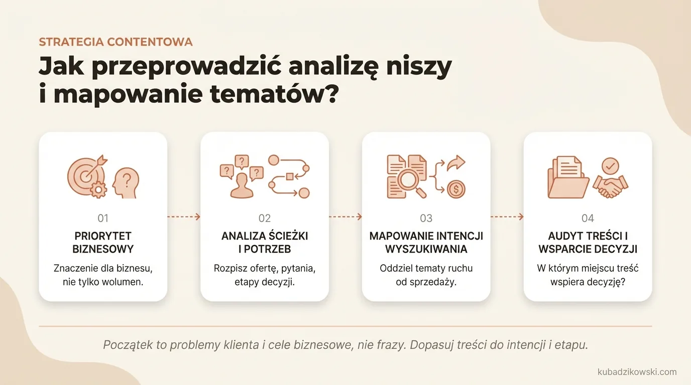 Infografika wizualizuje proces analizy niszy i mapowania tematów: cele, pytania odbiorców, intencje wyszukiwania.