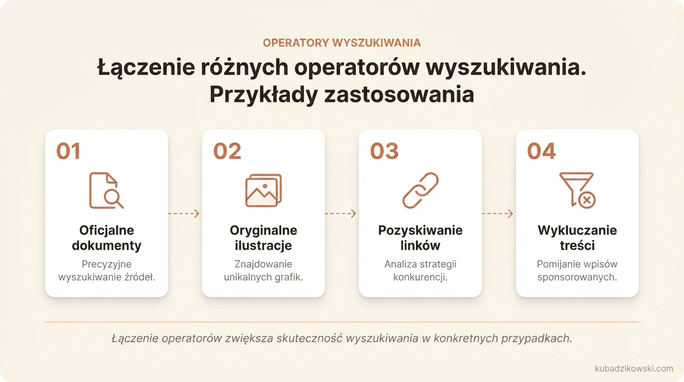 Infografika: Łączenie operatorów wyszukiwania Google dla precyzyjnego znajdowania dokumentów, ilustracji i cytatów.