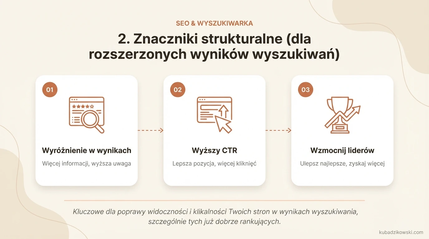 Wizualizacja korzyści znaczników strukturalnych: rozszerzone wyniki wyszukiwania, oceny, ceny, daty wydarzeń, wzrost CTR i pozycji.