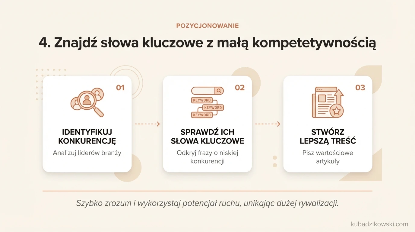 Wykres: 3 kroki do znalezienia słów kluczowych z niską konkurencją. Zidentyfikuj rywali, sprawdź ich frazy i twórz lepsze treści.