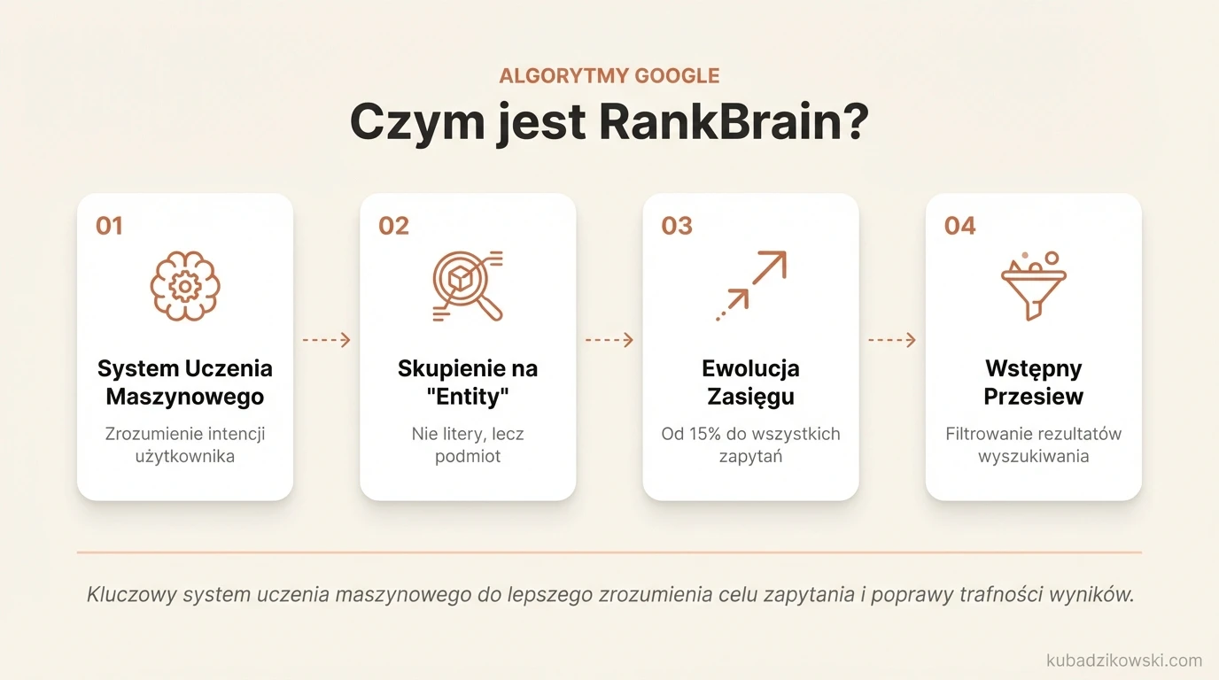 Infografika o RankBrain: system Google, który lepiej rozumie cel zapytań użytkowników (od 2015).
