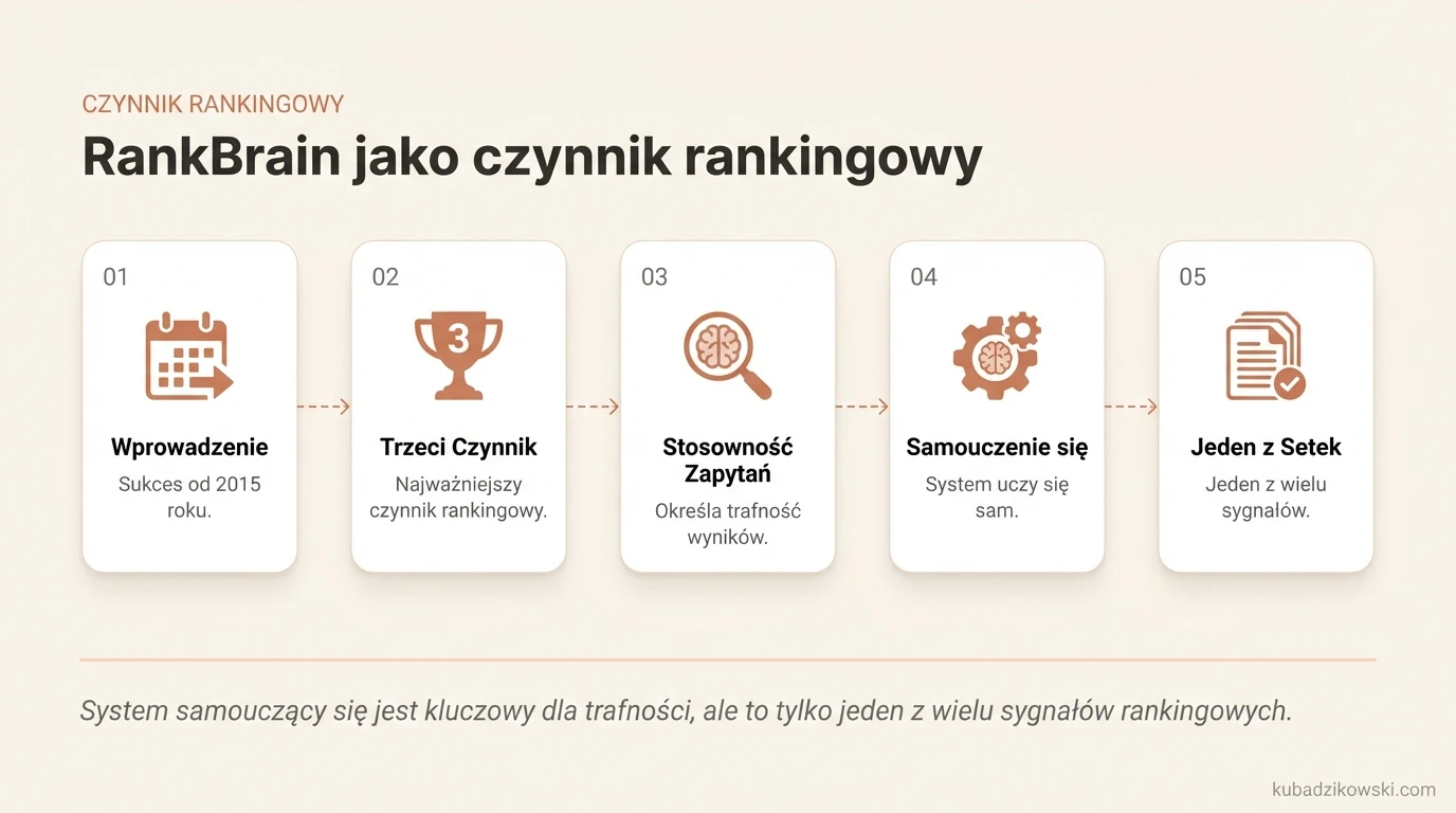 Infografika: RankBrain to trzeci najważniejszy czynnik rankingowy Google od 2015 roku.