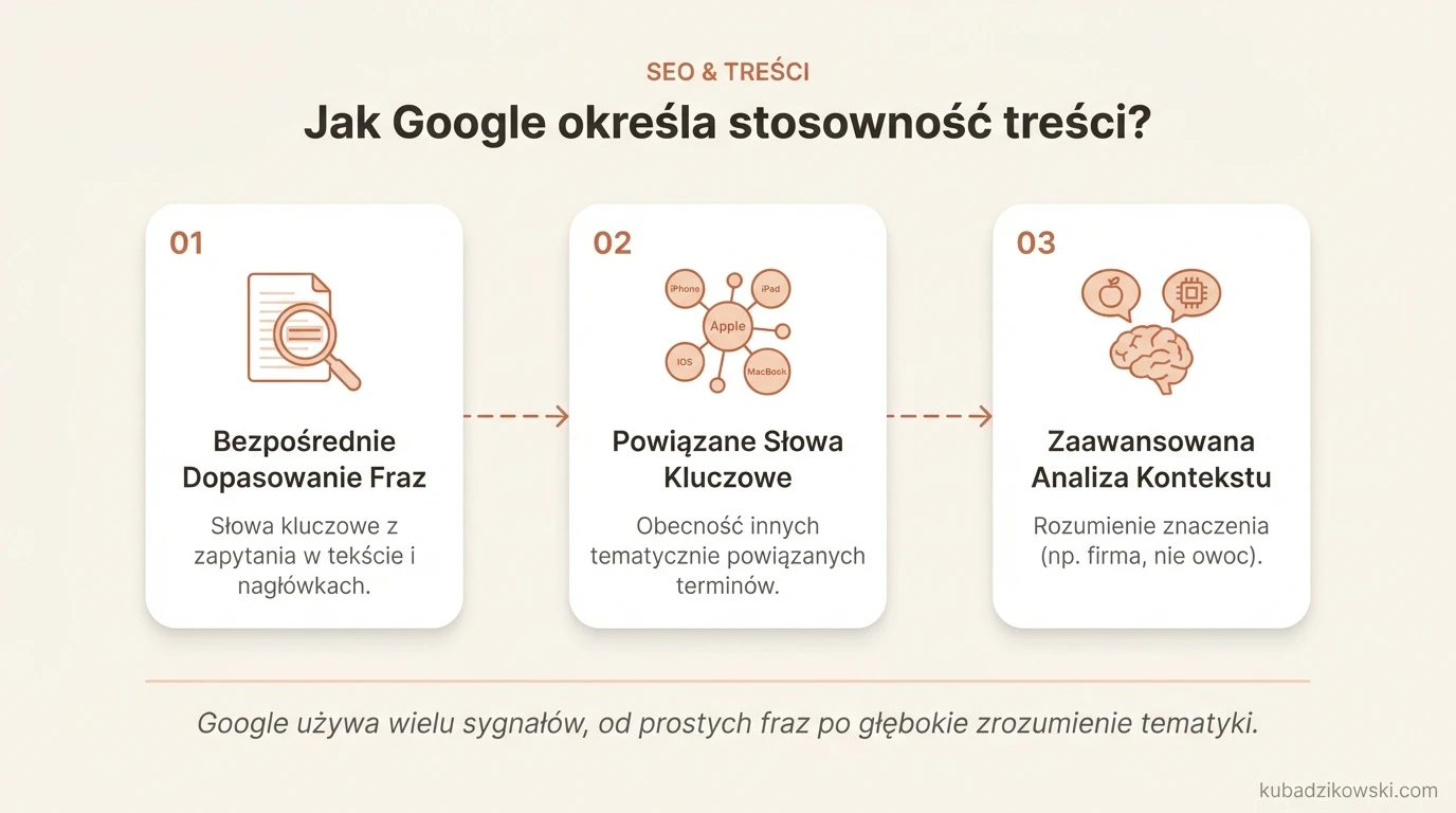 Infografika ilustruje, jak Google ocenia trafność treści, m.in. dopasowując słowa kluczowe z zapytania do tekstu i nagłówków.