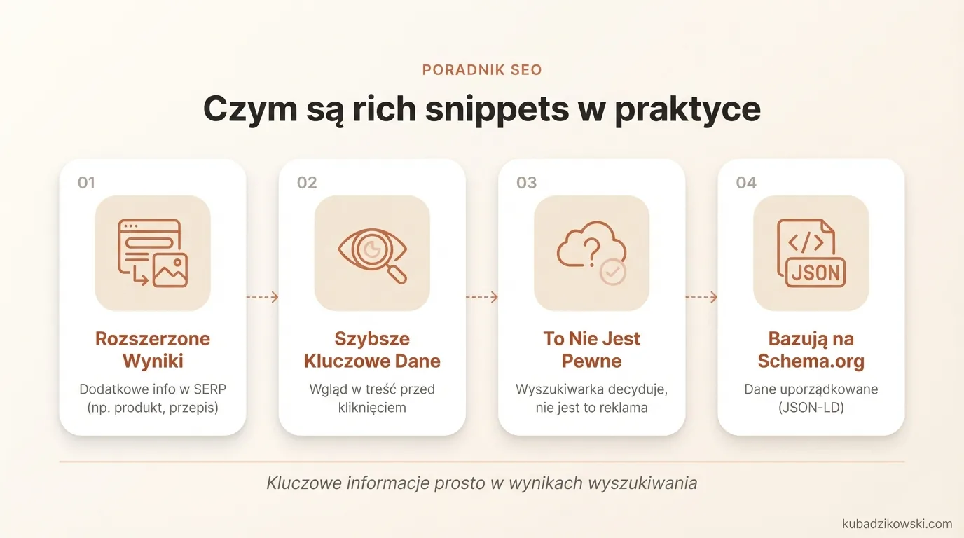 Infografika: Rich snippets – rozszerzone wyniki wyszukiwania z dodatkowymi informacjami (produkt, przepis, FAQ, wideo).