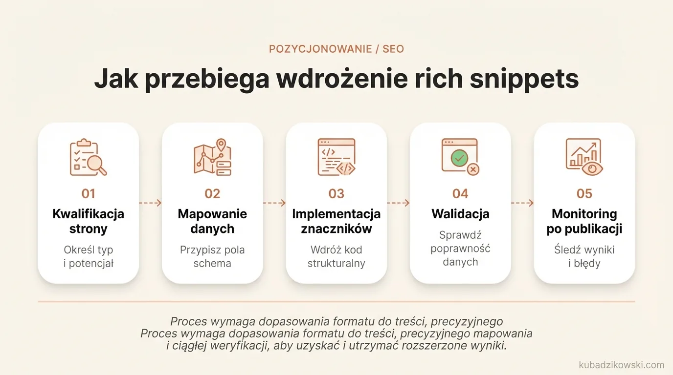 5 kroków wdrażania rich snippets: kwalifikacja strony, mapowanie, implementacja, walidacja i monitoring.
