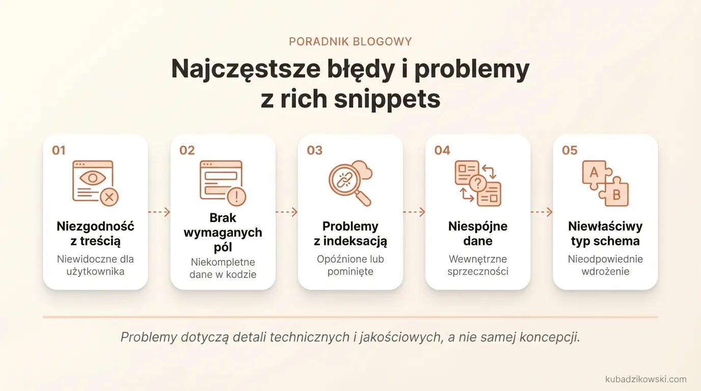 Infografika o najczęstszych błędach z rich snippets: niezgodność danych, brak pól, problemy z indeksacją.