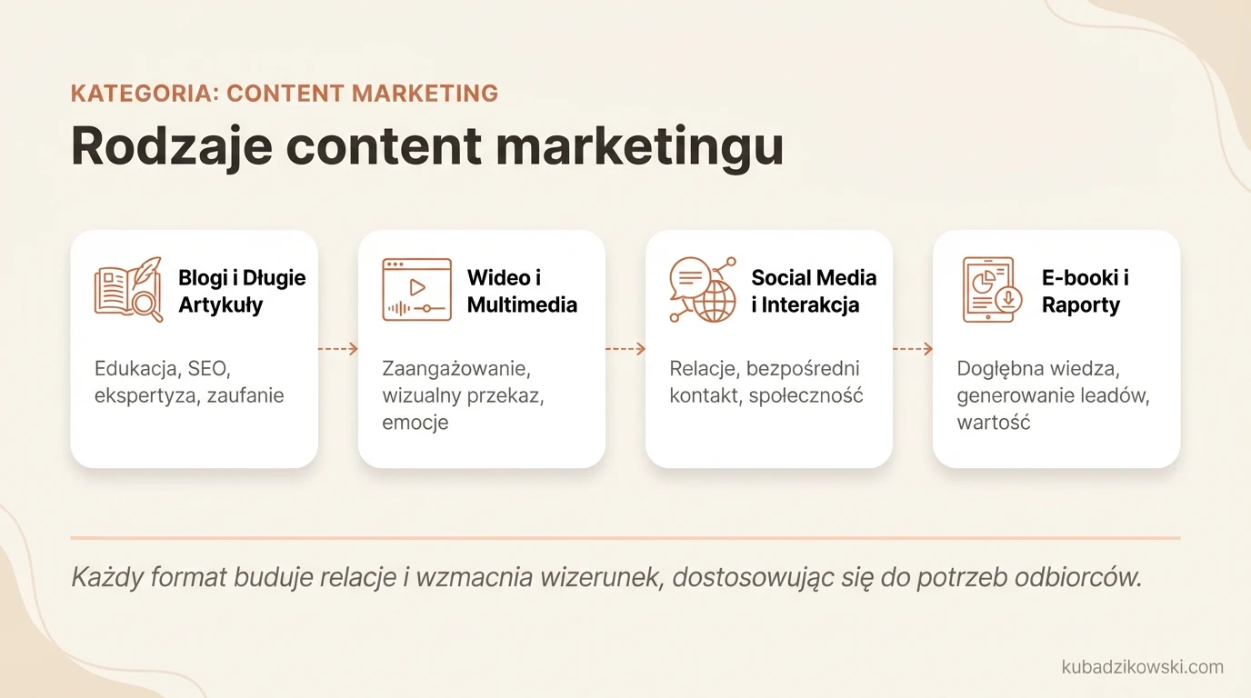 Infografika: Przegląd typów content marketingu, od blogów po wideo, objaśniająca korzyści każdego z nich.