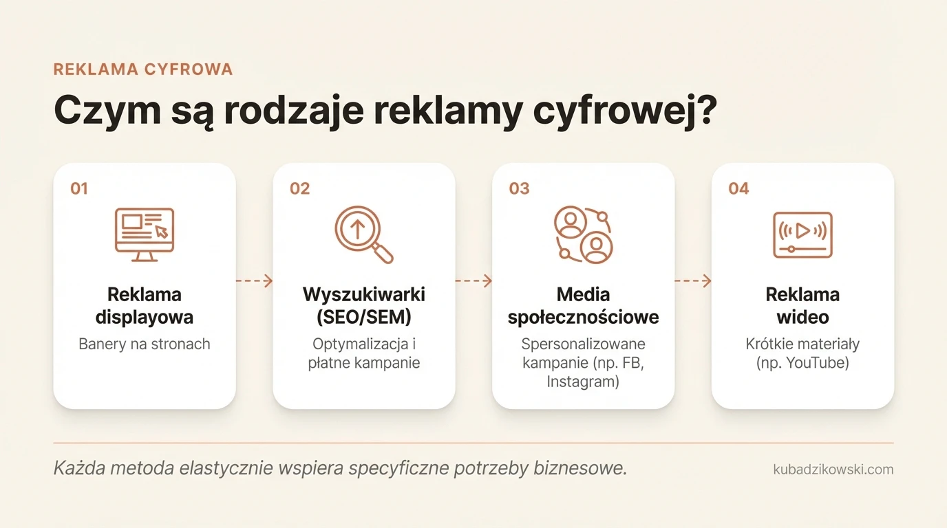 Infografika wyjaśnia, czym jest reklama cyfrowa i przedstawia jej główne formy oraz zastosowania.