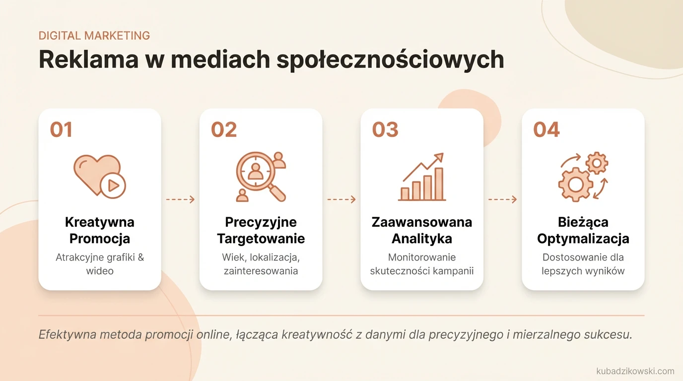 Wizualizacja rodzajów i efektywności reklam w mediach społecznościowych, m.in. grafika, wideo i reelsy.
