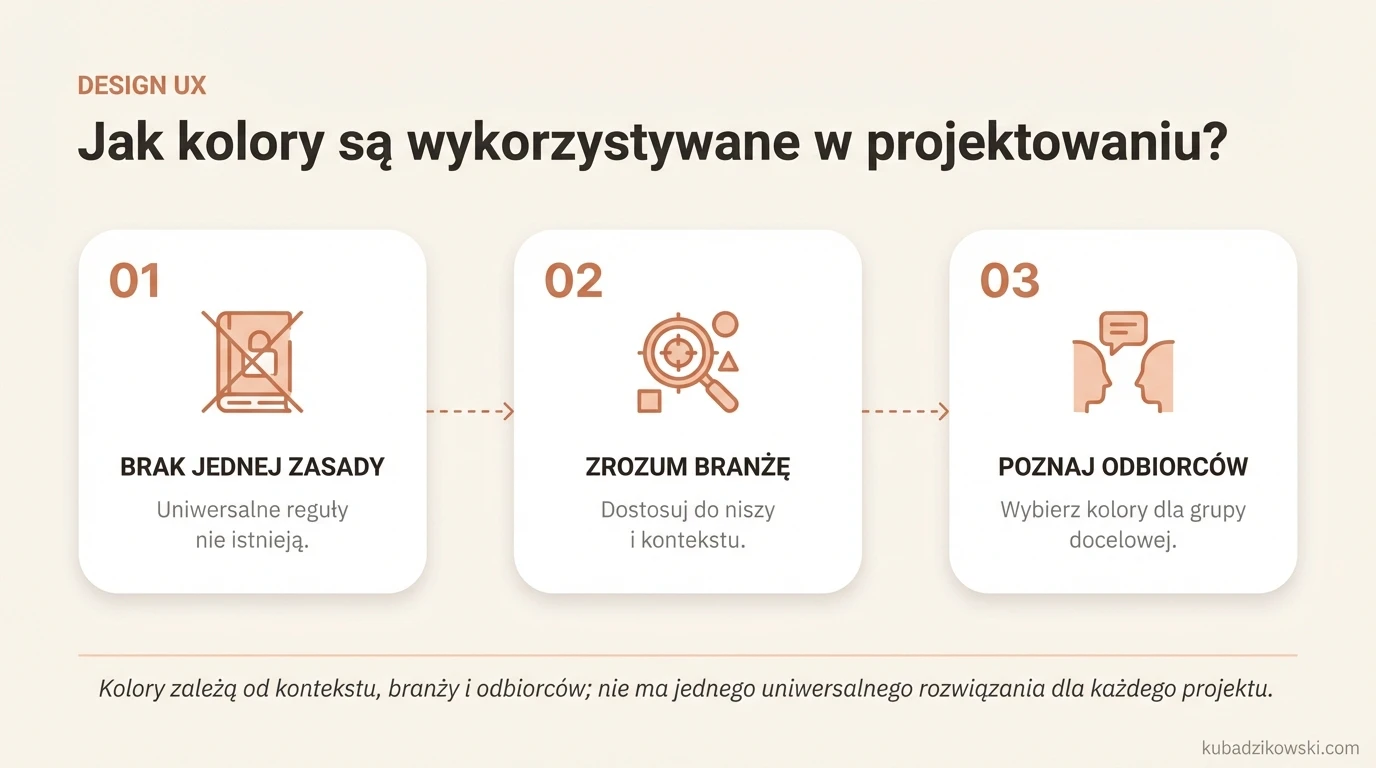 Infografika o wyborze kolorów w projektowaniu. Brak uniwersalnych zasad. Zależy od branży i odbiorców (np. barwy dla dzieci).