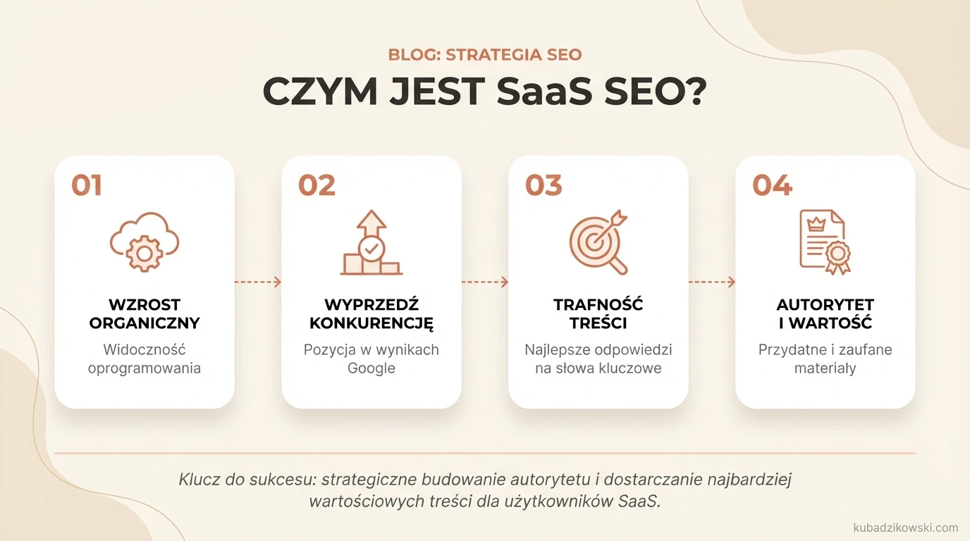 Infografika: Czym jest SaaS SEO? Wizualizacja strategii marketingowej dla wzrostu widoczności firm SaaS w wyszukiwarkach.