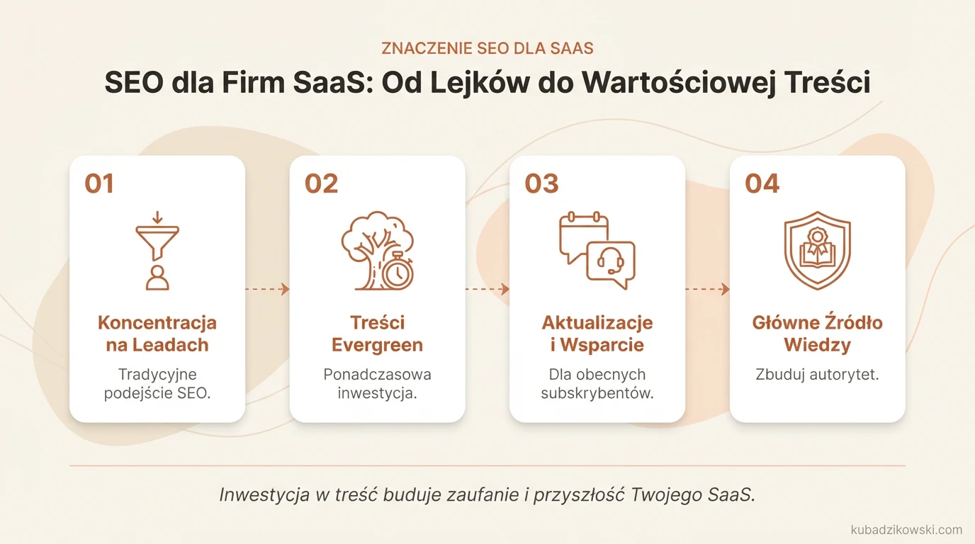 Infografika: Znaczenie SEO dla SaaS: strategia leadów, treści evergreen i aktualizacje rynkowe.
