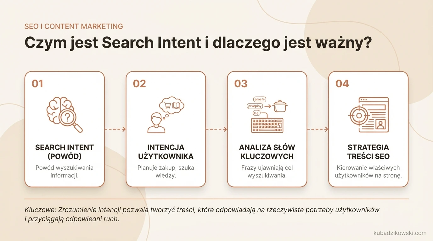 Infografika: Wizualizacja Search Intent. Ukazuje powody wyszukiwania przez użytkowników: wiedza, zakup, okazja.