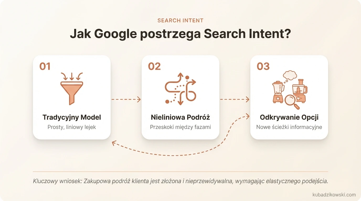 Infografika: Google o intencji wyszukiwania i nieliniowym lejku zakupowym klienta.