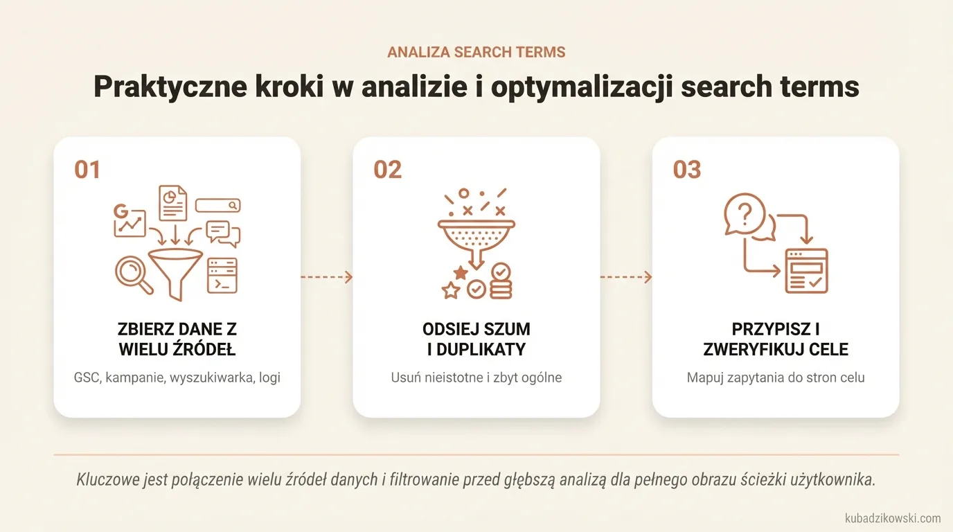 Infografika przedstawia praktyczne kroki analizy i optymalizacji search terms, od zebrania danych z GSC po weryfikację.