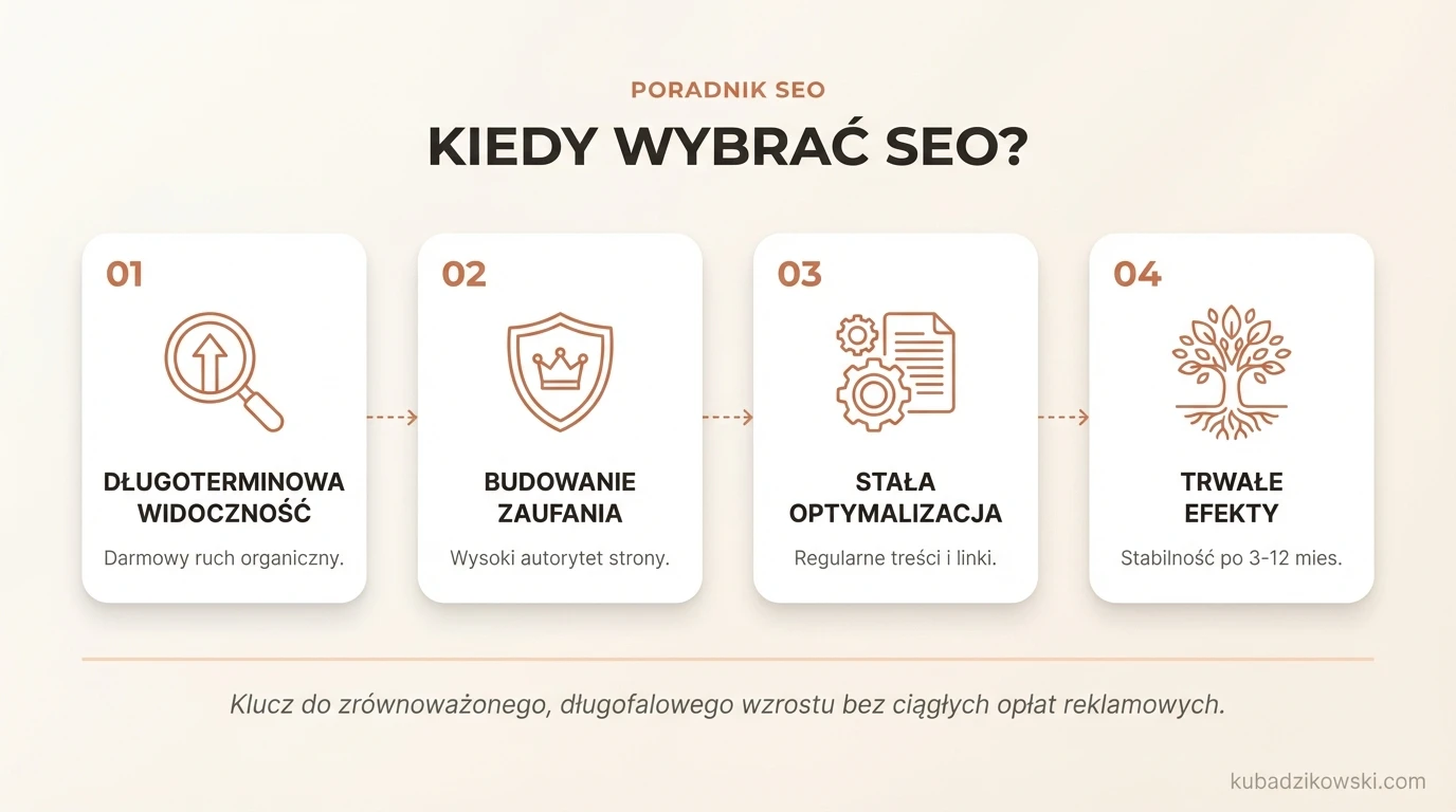 Wykres korzyści SEO: długoterminowa widoczność online, brak stałych opłat, w przeciwieństwie do SEM.