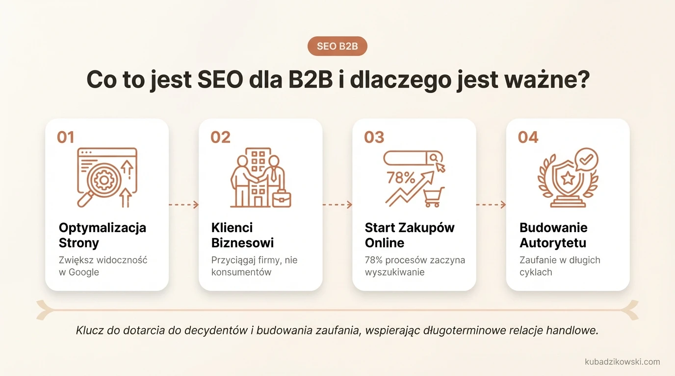 Infografika: definicja SEO B2B i jego znaczenie dla firm, z odniesieniem do widoczności w wyszukiwarkach.