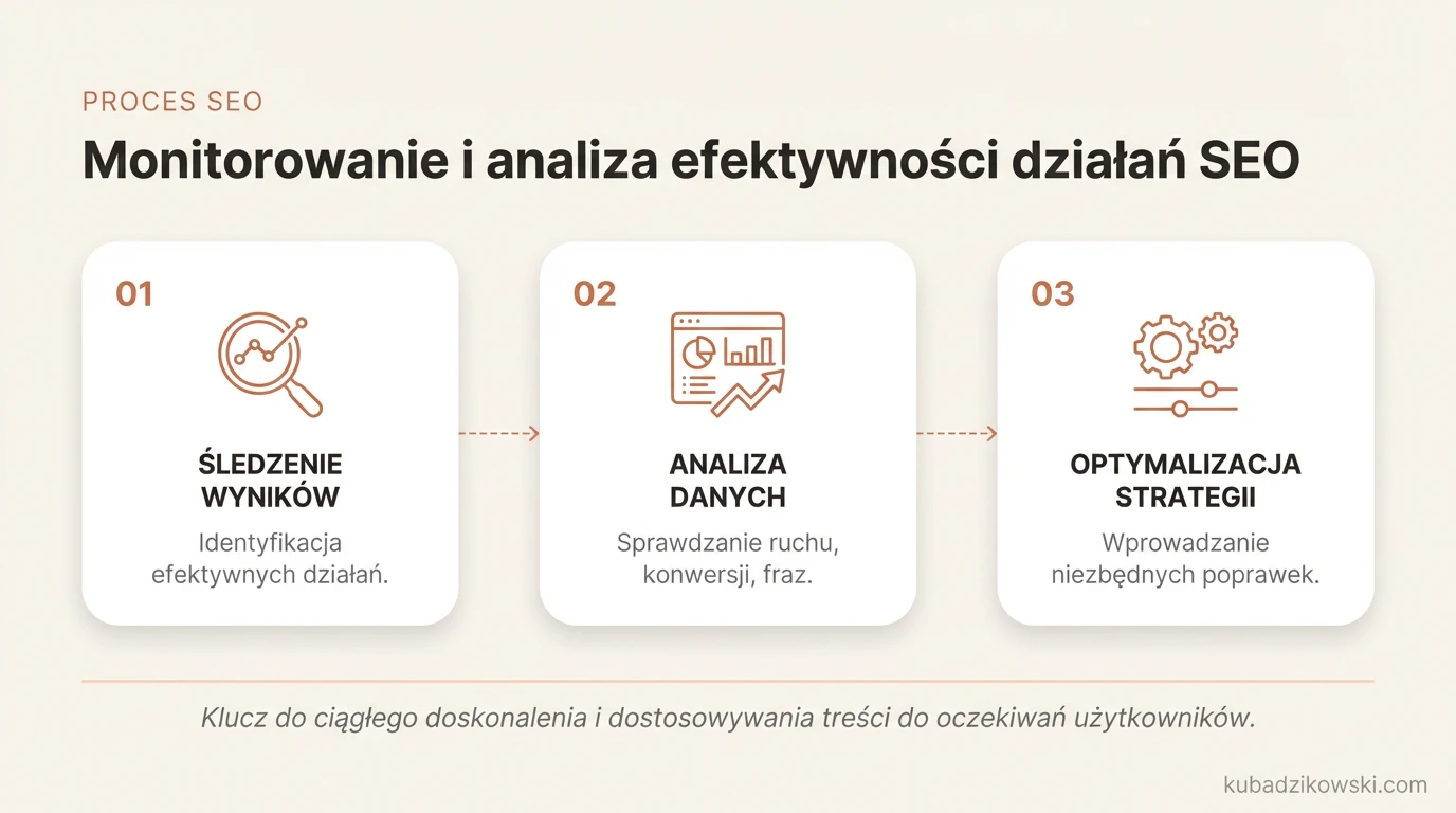 Infografika: monitorowanie i analiza efektywności działań SEO dla małych firm, z użyciem Google Analytics.