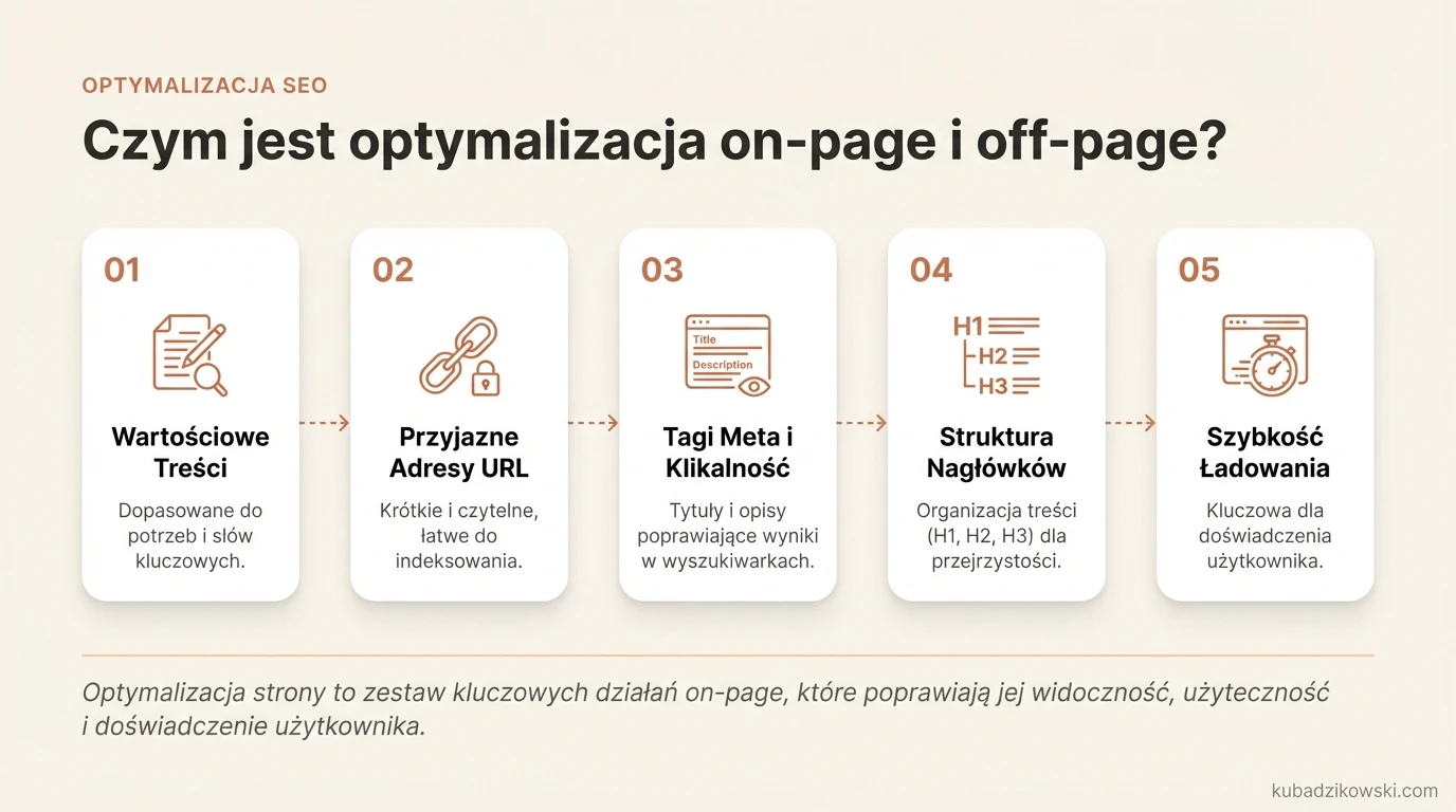 Infografika: optymalizacja on-page i off-page, kluczowe filary SEO. Optymalizacja treści i widoczności strony.