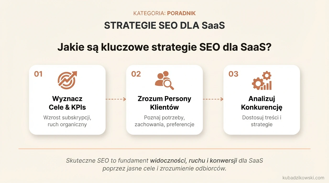 Infografika: 4 kluczowe strategie SEO dla firm SaaS, podkreślająca wyznaczanie celów i mierzenie KPI.