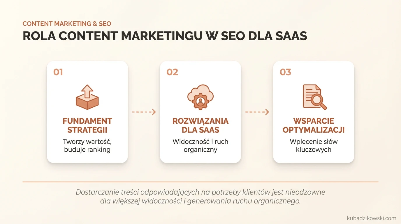 Infografika: Rola content marketingu w SEO dla SaaS, ilustrująca korzyści i strategie budowania wartościowych treści.