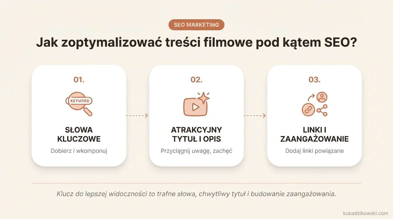 Infografika: 3 kroki optymalizacji wideo SEO. Dobór słów kluczowych i ich umieszczenie w tytule.