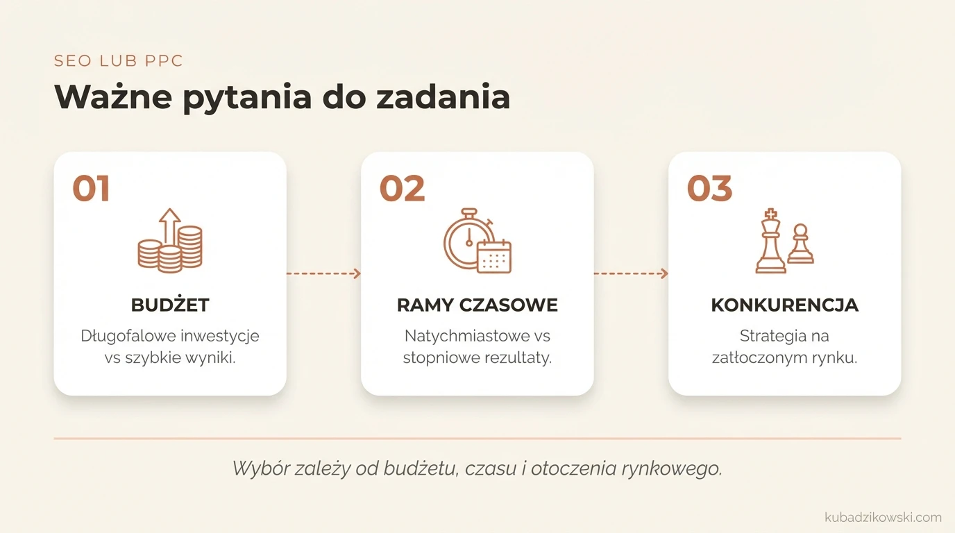 Infografika: Ważne pytania dotyczące wyboru między SEO a PPC, w tym o budżet i długoterminowe inwestycje.