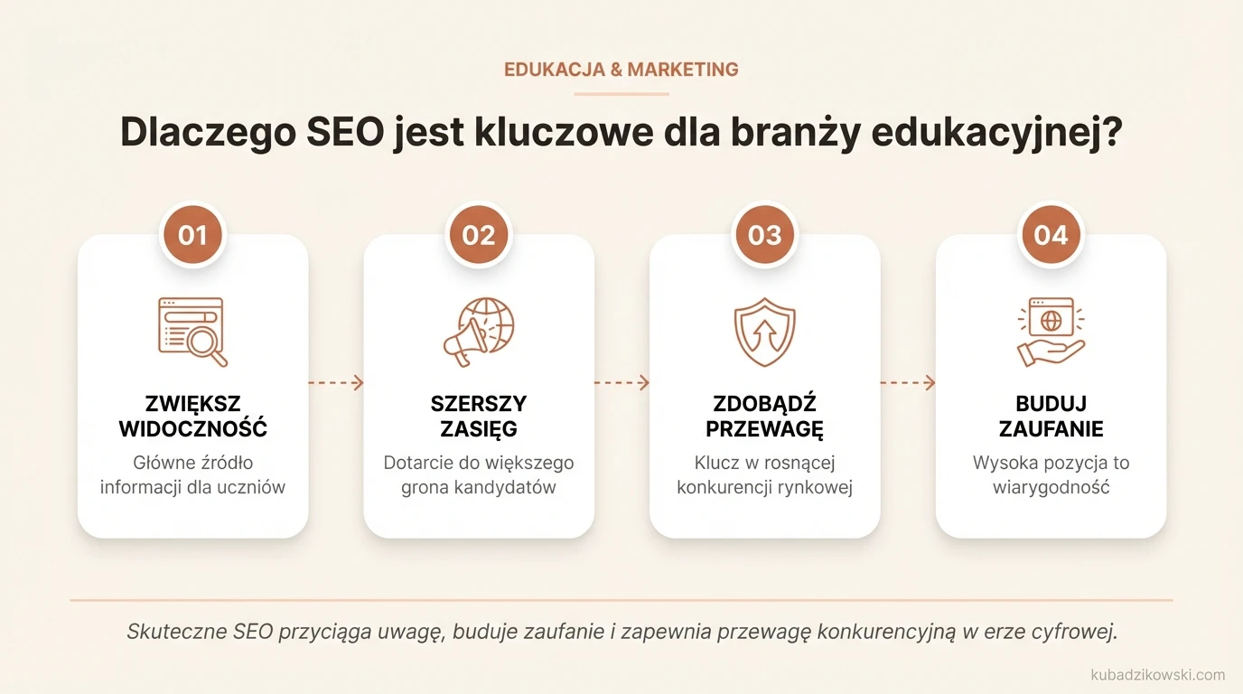 Infografika: Znaczenie SEO dla branży edukacyjnej; studenci szukają kursów i szkół online przez wyszukiwarki.