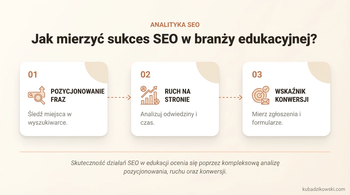 Infografika: kluczowe wskaźniki sukcesu SEO w edukacji, m.in. pozycjonowanie w wynikach wyszukiwania.
