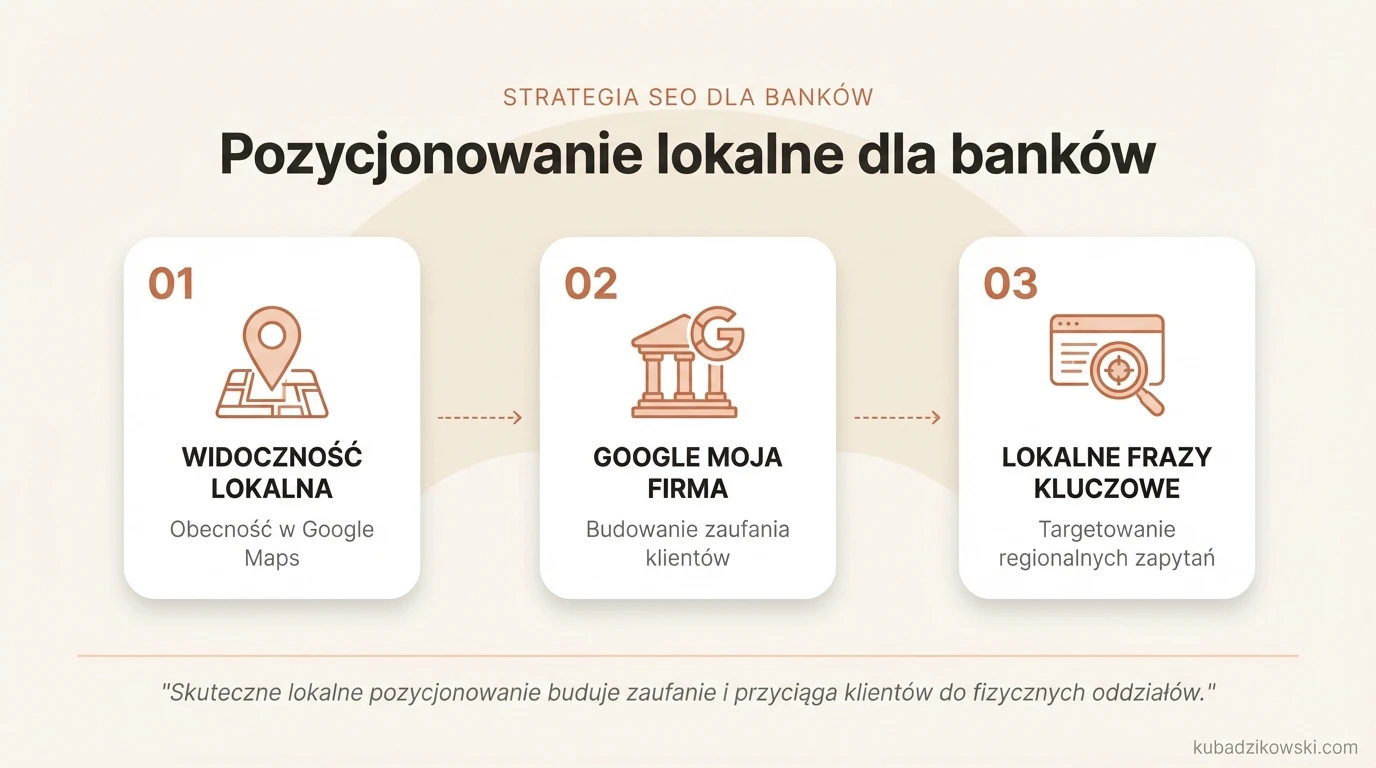 Infografika: Pozycjonowanie lokalne dla banków – klucz do dotarcia do klientów z oddziałami.
