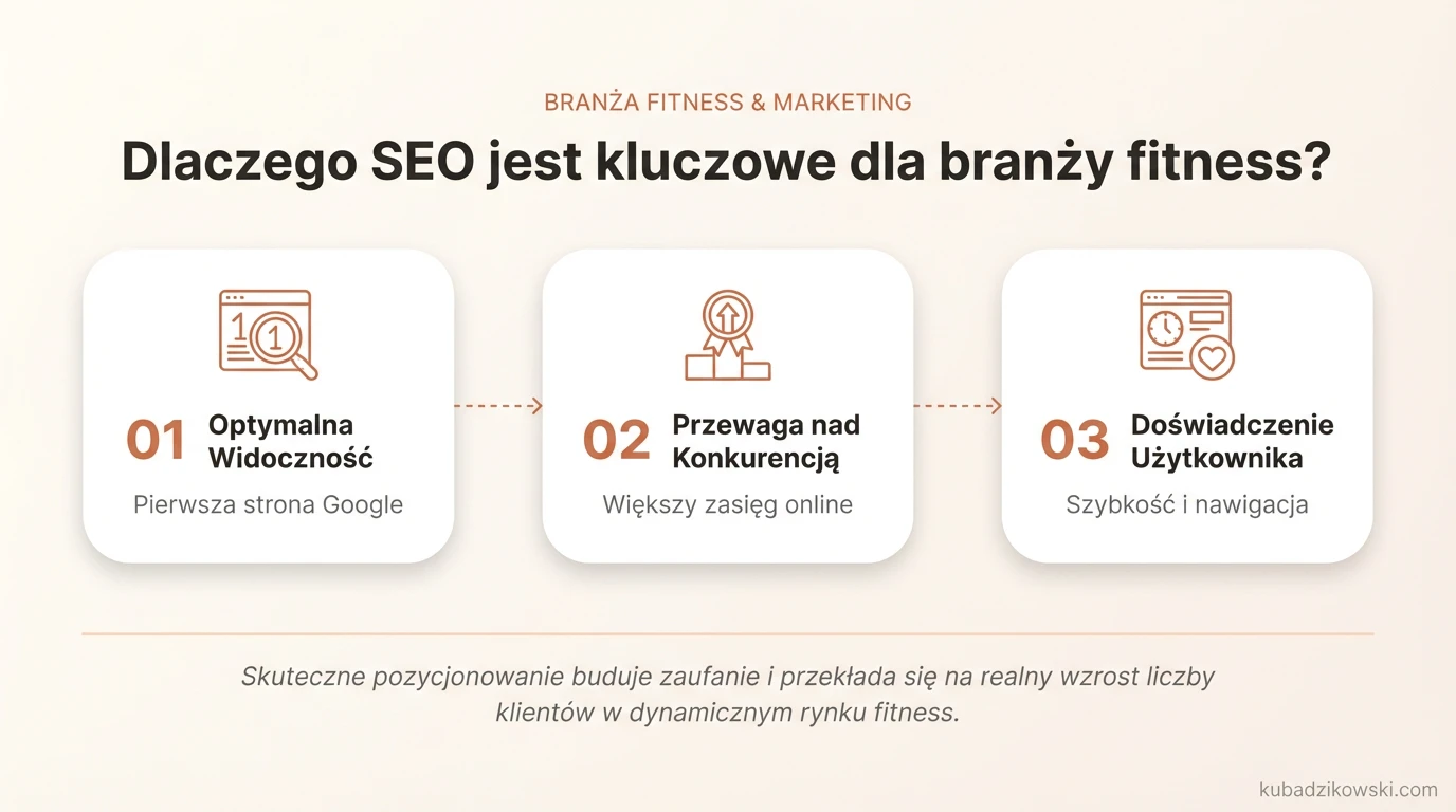 Infografika: Znaczenie SEO dla branży fitness, podkreślająca niskie przewijanie wyników wyszukiwania Google.