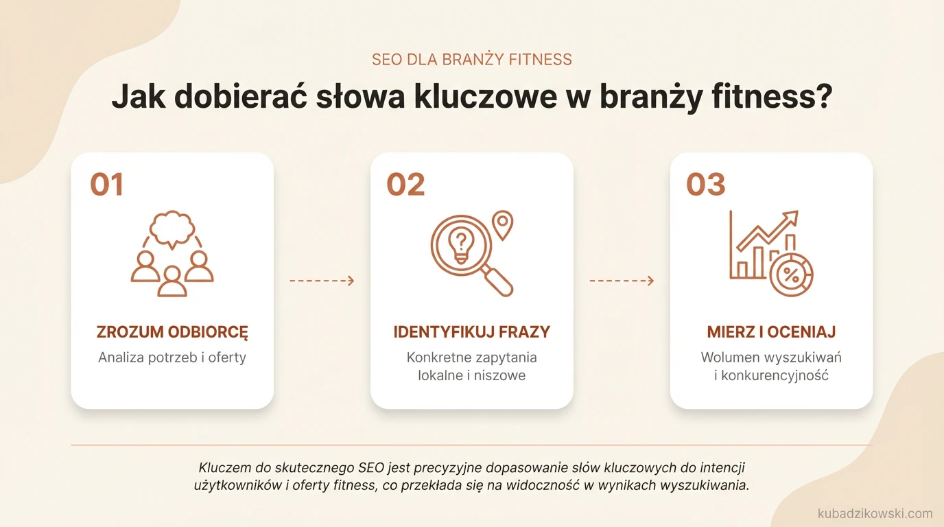 Infografika przedstawiająca proces doboru słów kluczowych dla branży fitness, z uwzględnieniem oferty i grupy docelowej.