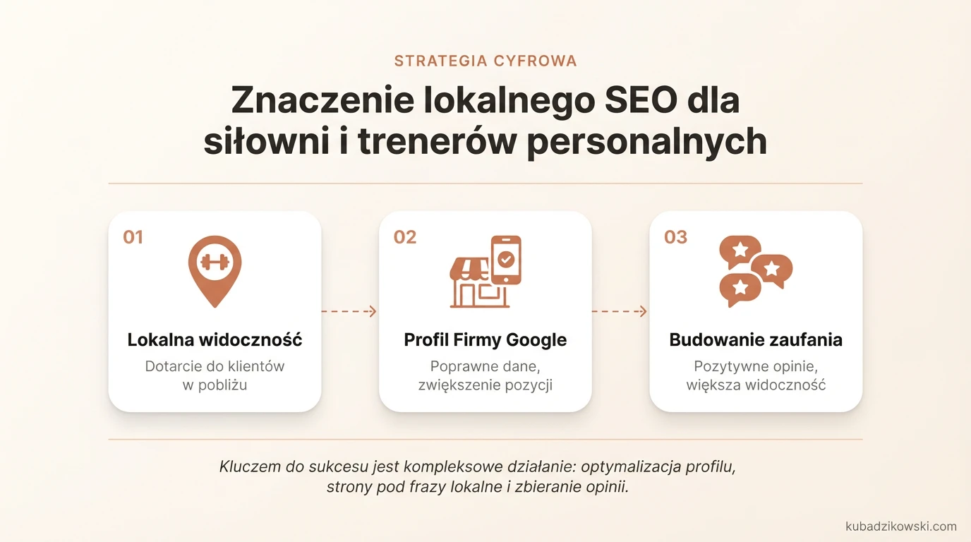 Infografika: Lokalne SEO dla siłowni i trenerów personalnych. Zwiększ widoczność biznesu fitness w swojej okolicy.