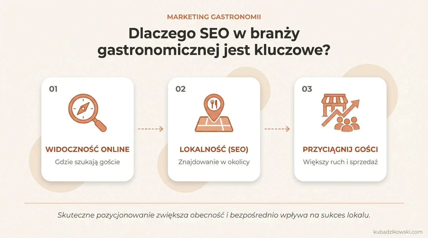 Infografika: Znaczenie SEO dla restauracji i branży gastronomicznej w docieraniu do klientów online.