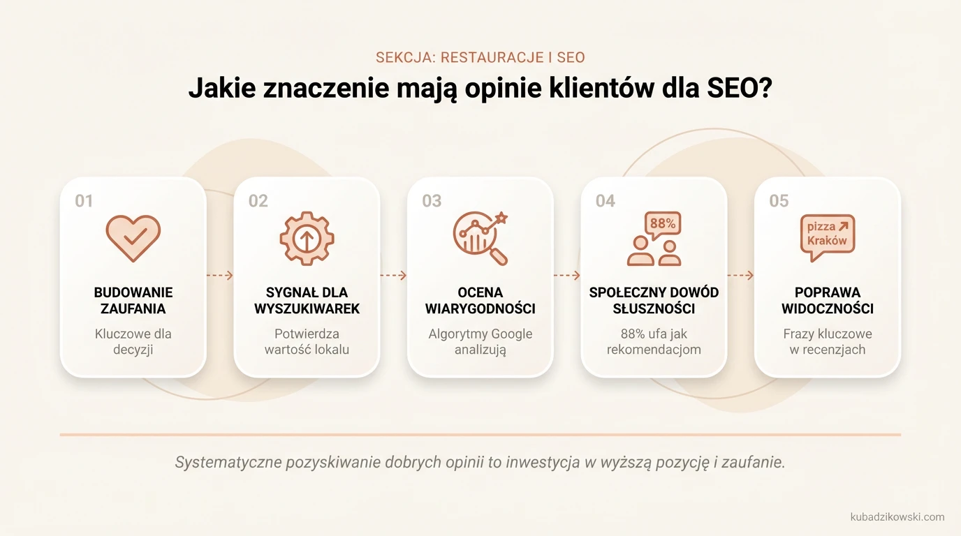 Opinie klientów, SEO i ich wpływ na widoczność restauracji w Google - infografika.
